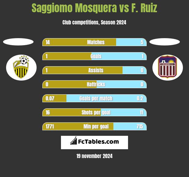 Saggiomo Mosquera vs F. Ruiz h2h player stats