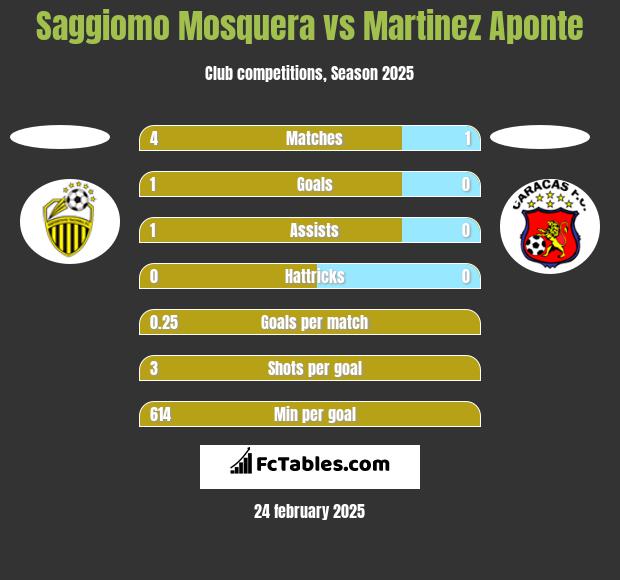 Saggiomo Mosquera vs Martinez Aponte h2h player stats