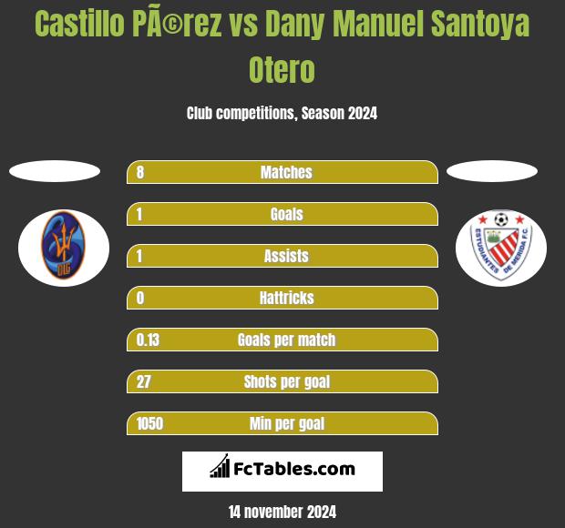 Castillo PÃ©rez vs Dany Manuel Santoya Otero h2h player stats