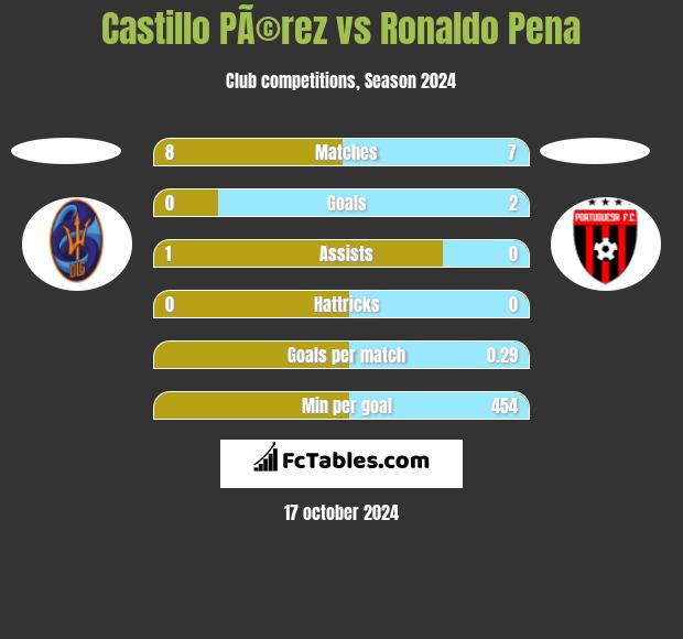 Castillo PÃ©rez vs Ronaldo Pena h2h player stats