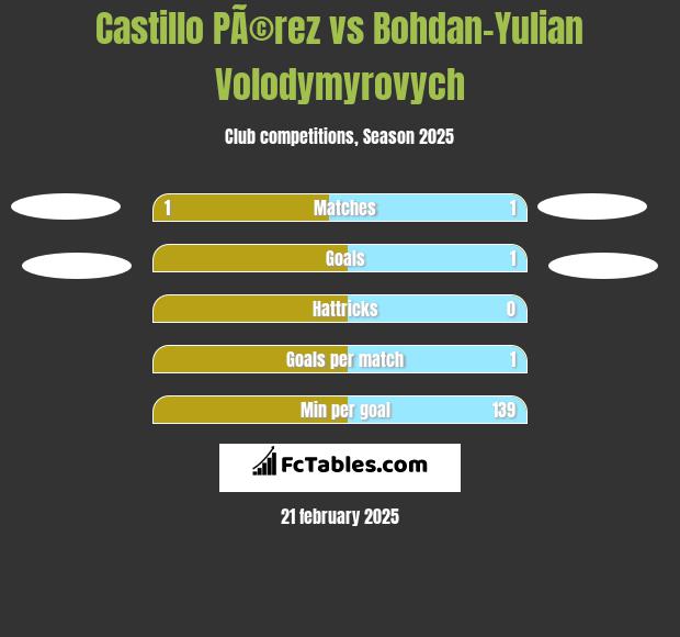 Castillo PÃ©rez vs Bohdan-Yulian Volodymyrovych h2h player stats