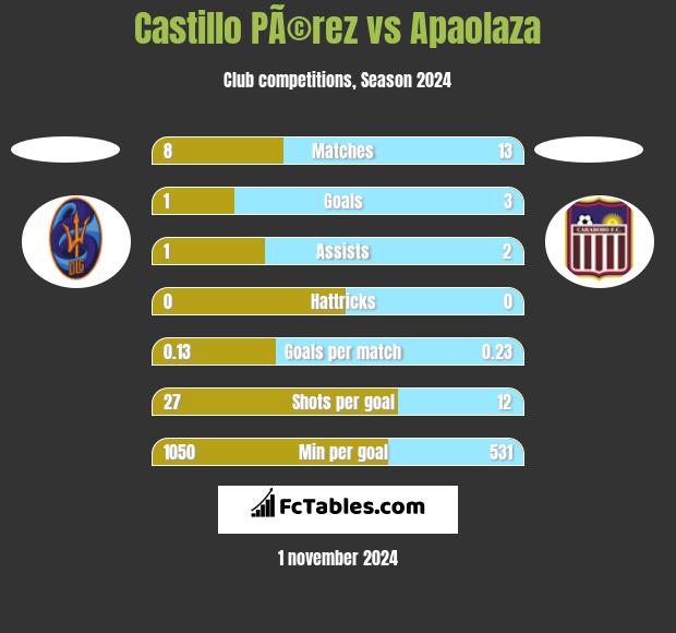 Castillo PÃ©rez vs Apaolaza h2h player stats