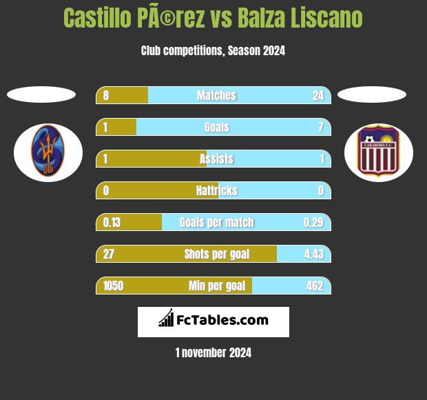 Castillo PÃ©rez vs Balza Liscano h2h player stats