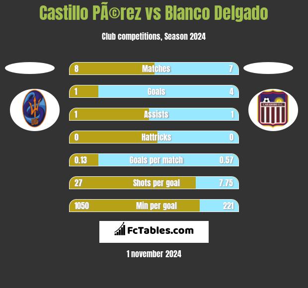 Castillo PÃ©rez vs Blanco Delgado h2h player stats