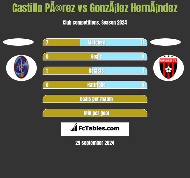 Castillo PÃ©rez vs GonzÃ¡lez HernÃ¡ndez h2h player stats