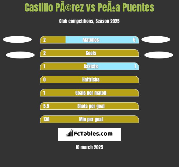 Castillo PÃ©rez vs PeÃ±a Puentes h2h player stats