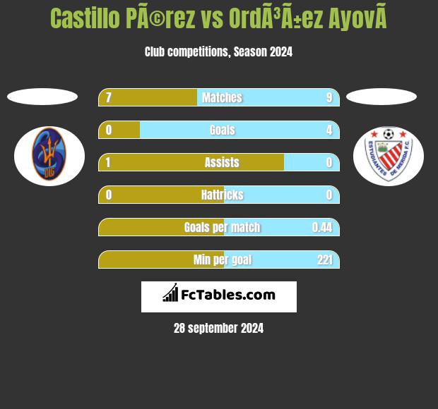 Castillo PÃ©rez vs OrdÃ³Ã±ez AyovÃ­ h2h player stats