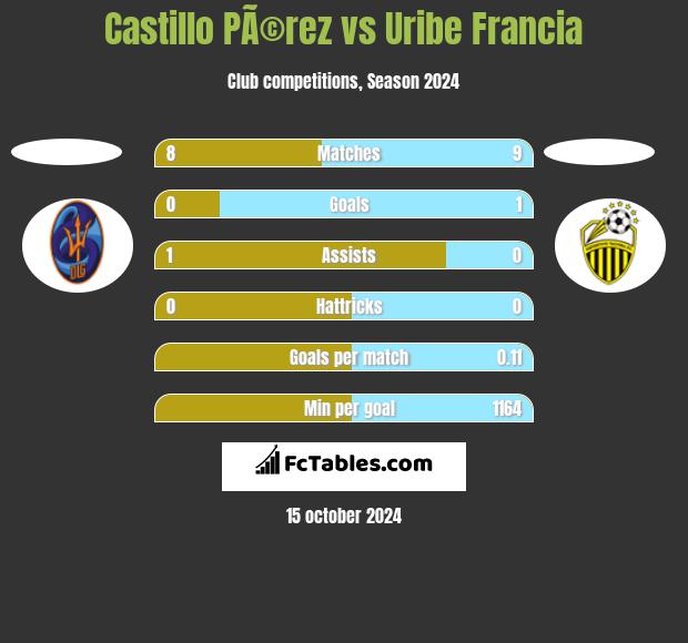 Castillo PÃ©rez vs Uribe Francia h2h player stats