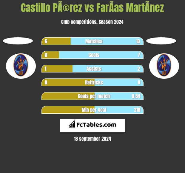 Castillo PÃ©rez vs FarÃ­as MartÃ­nez h2h player stats