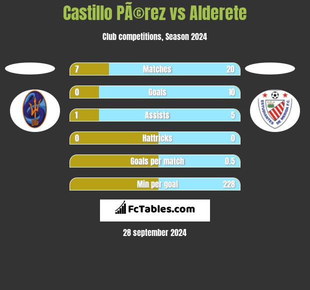 Castillo PÃ©rez vs Alderete h2h player stats