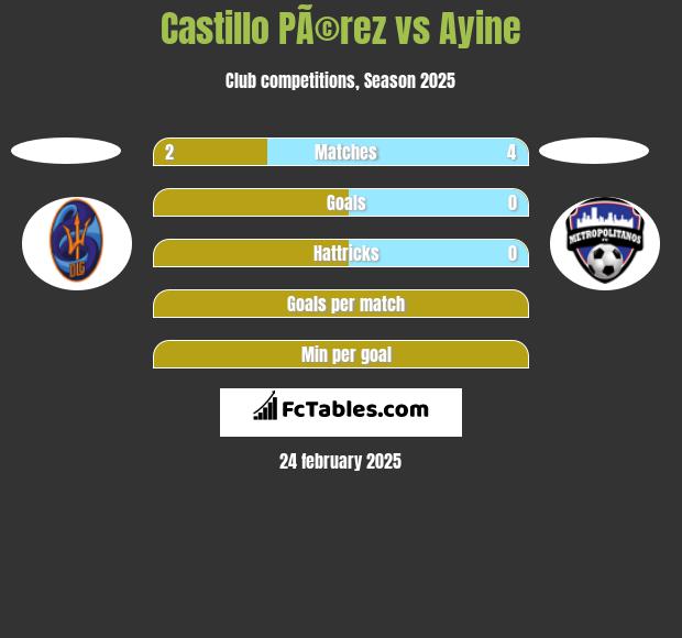 Castillo PÃ©rez vs Ayine h2h player stats