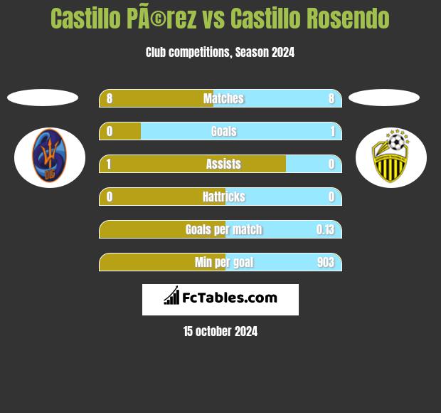 Castillo PÃ©rez vs Castillo Rosendo h2h player stats