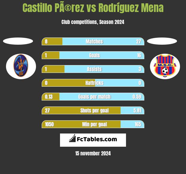 Castillo PÃ©rez vs Rodríguez Mena h2h player stats