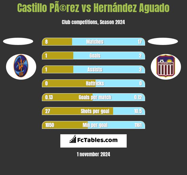 Castillo PÃ©rez vs Hernández Aguado h2h player stats