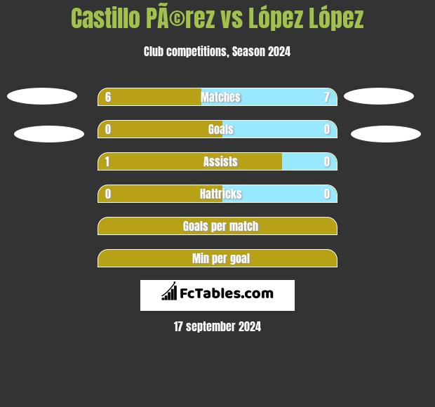 Castillo PÃ©rez vs López López h2h player stats