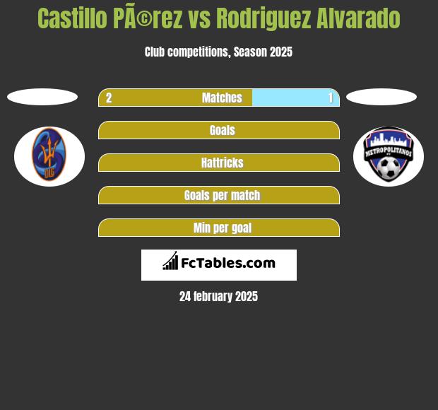 Castillo PÃ©rez vs Rodriguez Alvarado h2h player stats