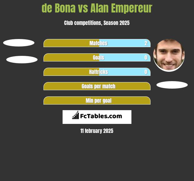 de Bona vs Alan Empereur h2h player stats