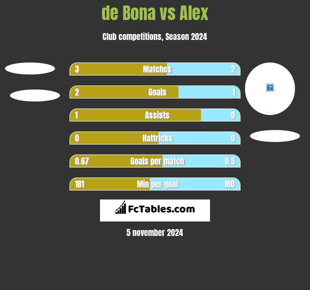 de Bona vs Alex h2h player stats