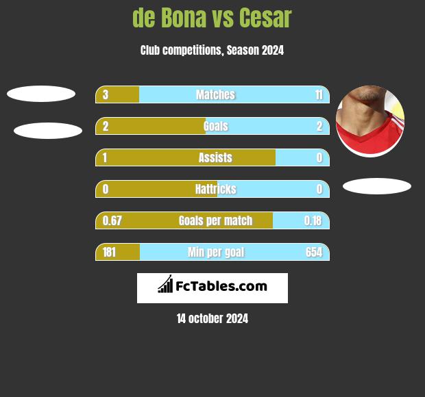 de Bona vs Cesar h2h player stats