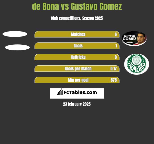 de Bona vs Gustavo Gomez h2h player stats