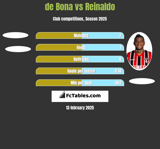 de Bona vs Reinaldo h2h player stats