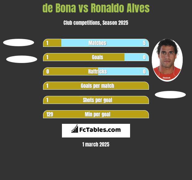 de Bona vs Ronaldo Alves h2h player stats