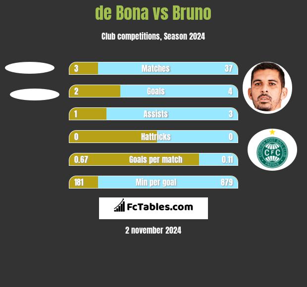 de Bona vs Bruno h2h player stats