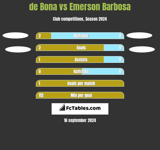 de Bona vs Emerson Barbosa h2h player stats