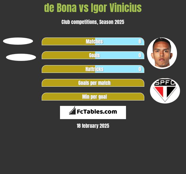 de Bona vs Igor Vinicius h2h player stats