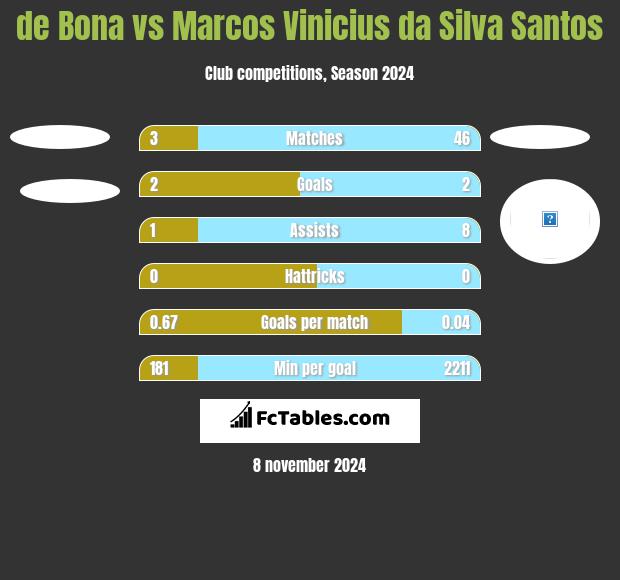 de Bona vs Marcos Vinicius da Silva Santos h2h player stats