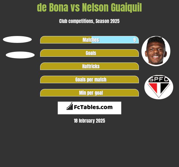 de Bona vs Nelson Guaiquil h2h player stats