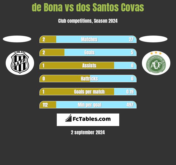 de Bona vs dos Santos Covas h2h player stats