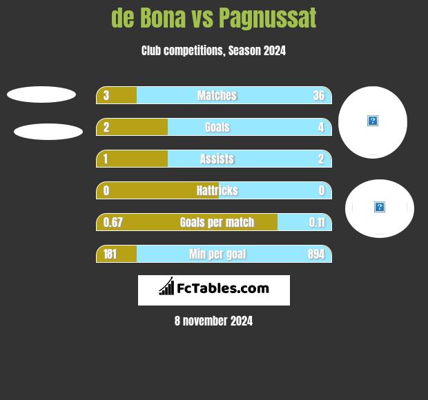 de Bona vs Pagnussat h2h player stats