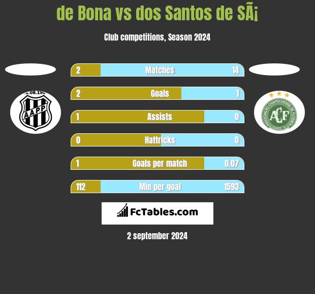 de Bona vs dos Santos de SÃ¡ h2h player stats