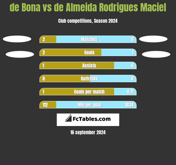 de Bona vs de Almeida Rodrigues Maciel h2h player stats