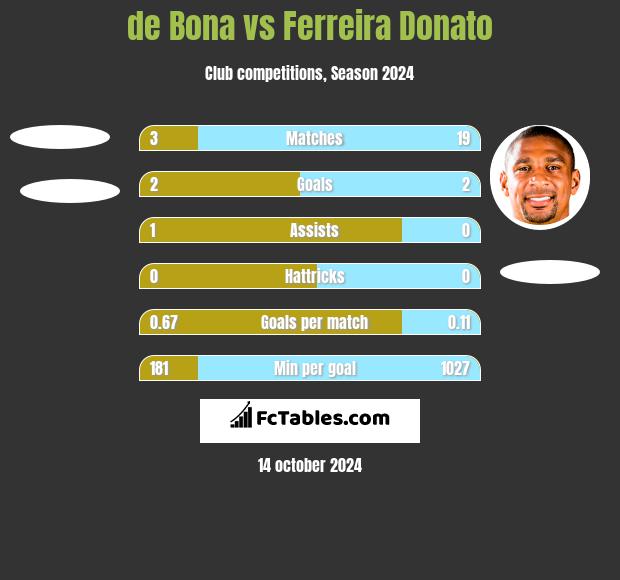 de Bona vs Ferreira Donato h2h player stats