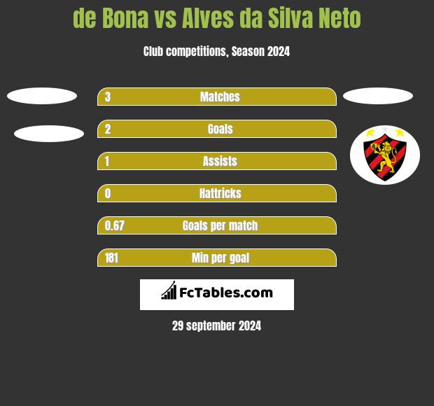 de Bona vs Alves da Silva Neto h2h player stats