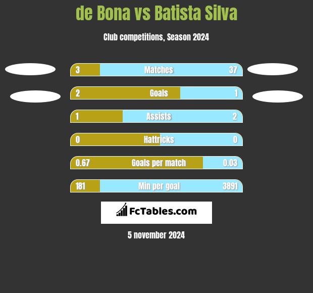 de Bona vs Batista Silva h2h player stats