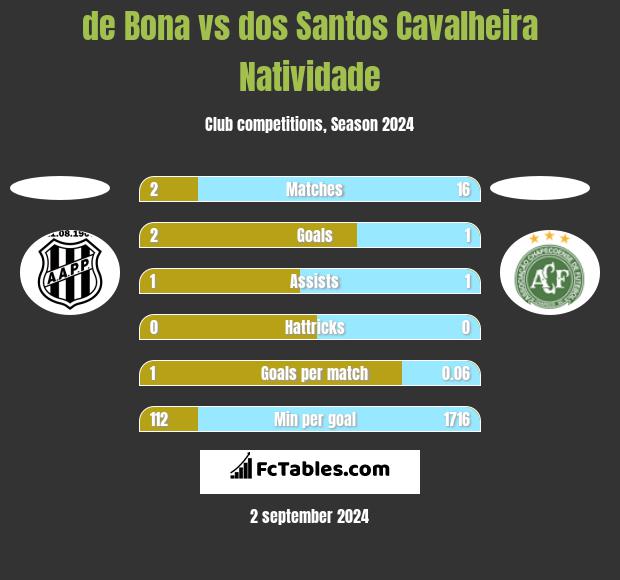 de Bona vs dos Santos Cavalheira Natividade h2h player stats