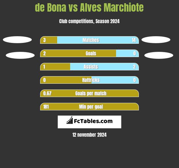 de Bona vs Alves Marchiote h2h player stats