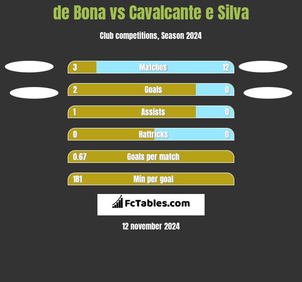 de Bona vs Cavalcante e Silva h2h player stats