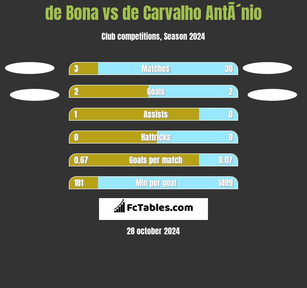 de Bona vs de Carvalho AntÃ´nio h2h player stats