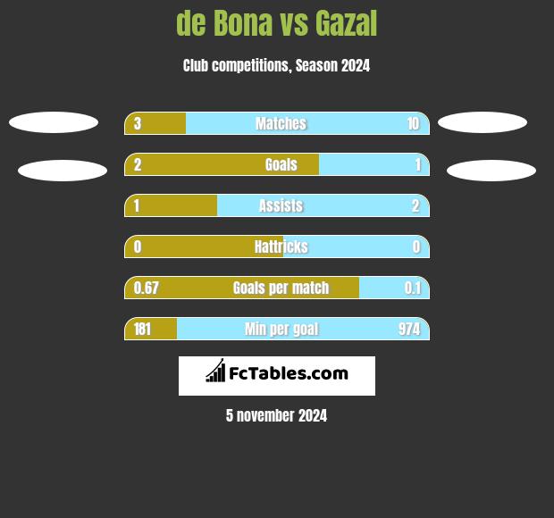 de Bona vs Gazal h2h player stats