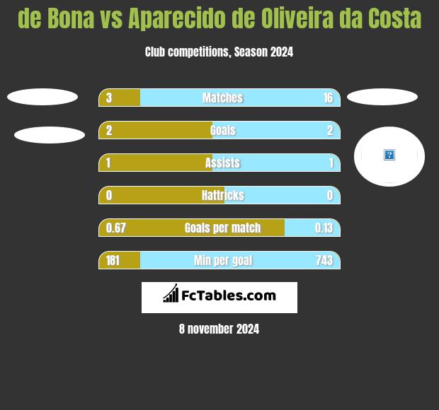 de Bona vs Aparecido de Oliveira da Costa h2h player stats