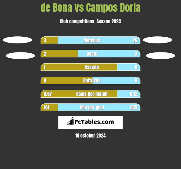 de Bona vs Campos Doria h2h player stats