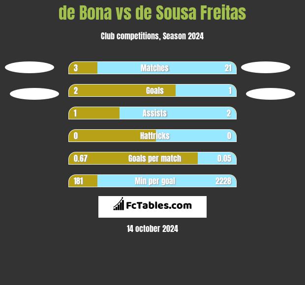 de Bona vs de Sousa Freitas h2h player stats