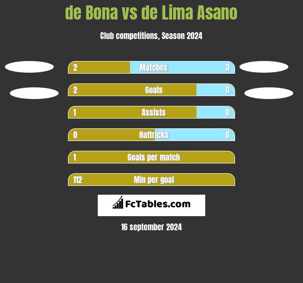 de Bona vs de Lima Asano h2h player stats