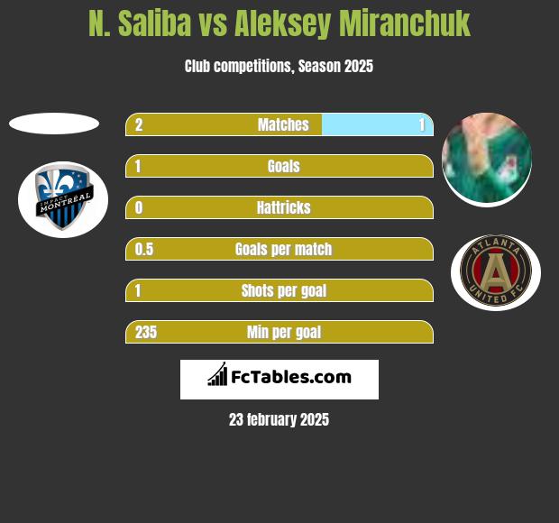 N. Saliba vs Aleksiej Miranczuk h2h player stats