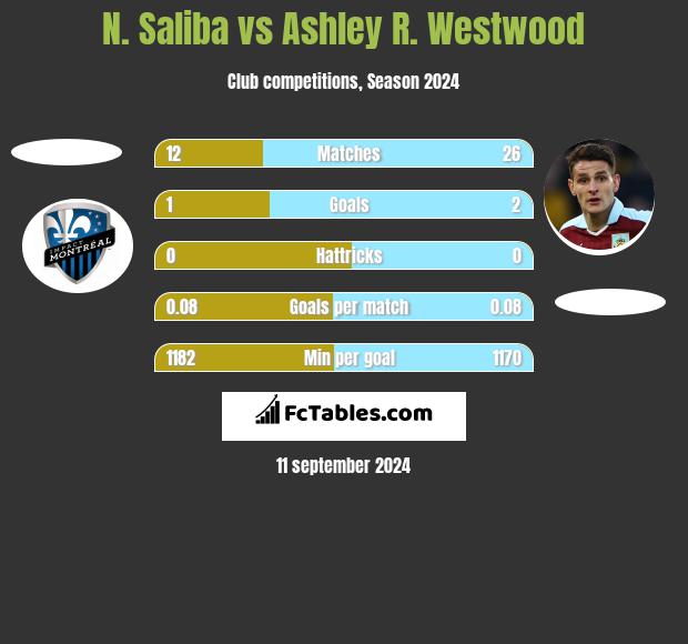 N. Saliba vs Ashley R. Westwood h2h player stats