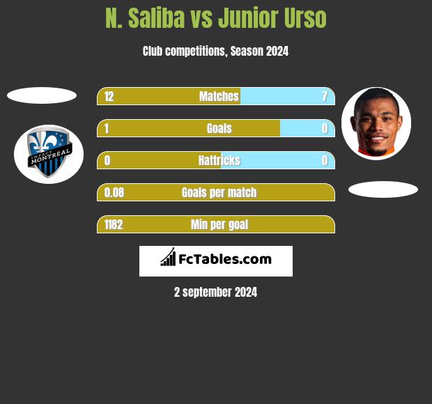 N. Saliba vs Junior Urso h2h player stats